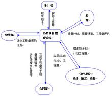 成本控制管理示意圖